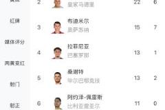 西甲射手榜：莱万23球居首，姆巴佩22球紧随其后